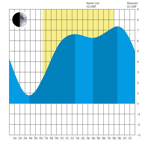 Fort Casey tide chart for Saturday, August 30, 2025