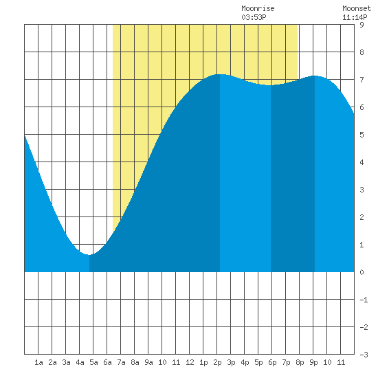Fort Casey tide chart for Sunday, August 31, 2025