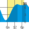 Fort Casey tide chart for Sunday, August 31, 2025