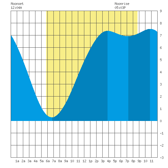 Fort Casey tide chart for Sunday, August 3, 2025