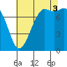 Fort Casey tide chart for Sunday, August 3, 2025
