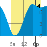 Fort Casey tide chart for Monday, August 4, 2025