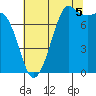 Fort Casey tide chart for Tuesday, August 5, 2025