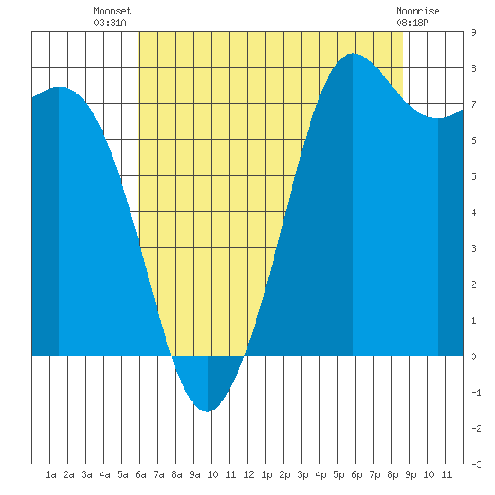 Fort Casey tide chart for Thursday, August 7, 2025