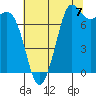 Fort Casey tide chart for Thursday, August 7, 2025