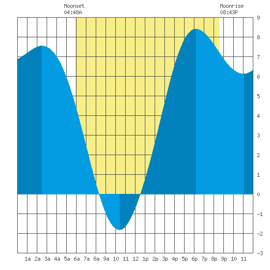Fort Casey tide chart for Friday, August 8, 2025