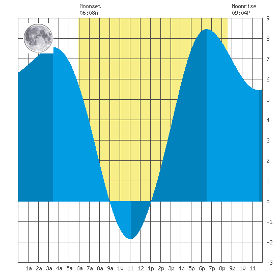 Fort Casey tide chart for Saturday, August 9, 2025