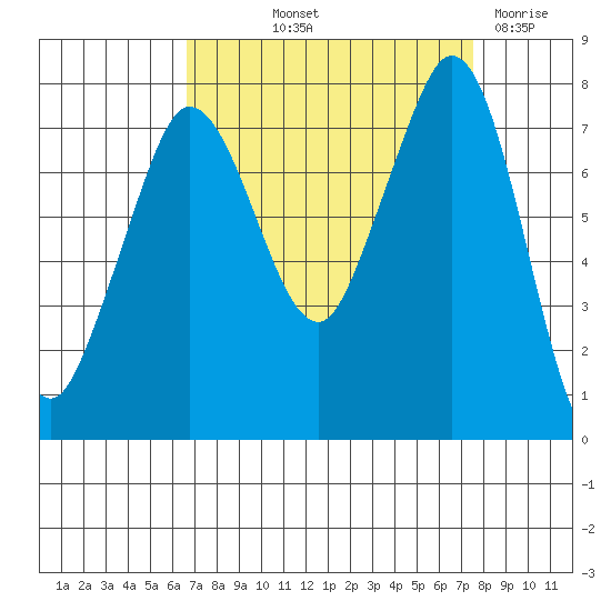 Fort Casey tide chart for Wednesday, September 10, 2025