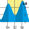 Fort Casey tide chart for Wednesday, September 10, 2025