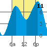 Fort Casey tide chart for Thursday, September 11, 2025