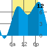 Fort Casey tide chart for Friday, September 12, 2025