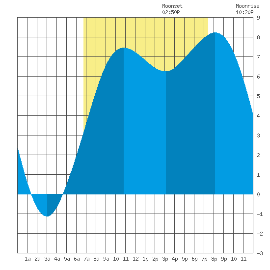 Fort Casey tide chart for Saturday, September 13, 2025
