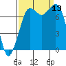 Fort Casey tide chart for Saturday, September 13, 2025