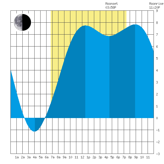 Fort Casey tide chart for Sunday, September 14, 2025