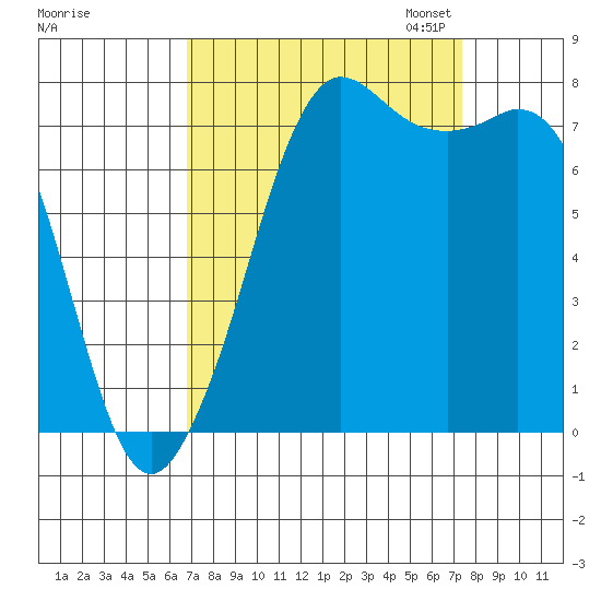 Fort Casey tide chart for Monday, September 15, 2025
