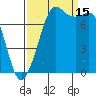 Fort Casey tide chart for Monday, September 15, 2025