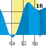 Fort Casey tide chart for Tuesday, September 16, 2025