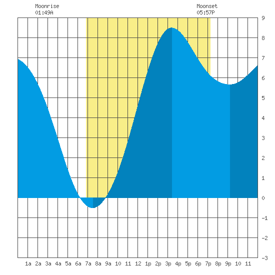Fort Casey tide chart for Wednesday, September 17, 2025
