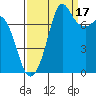 Fort Casey tide chart for Wednesday, September 17, 2025