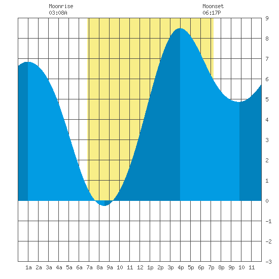 Fort Casey tide chart for Thursday, September 18, 2025