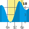 Fort Casey tide chart for Thursday, September 18, 2025