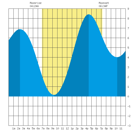 Fort Casey tide chart for Friday, September 19, 2025