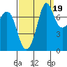 Fort Casey tide chart for Friday, September 19, 2025