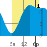 Fort Casey tide chart for Monday, September 1, 2025