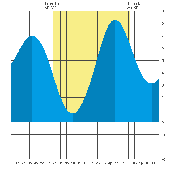 Fort Casey tide chart for Saturday, September 20, 2025