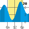Fort Casey tide chart for Saturday, September 20, 2025
