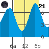 Fort Casey tide chart for Sunday, September 21, 2025