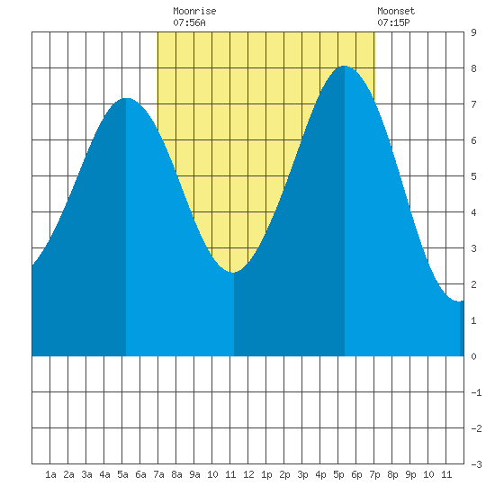 Fort Casey tide chart for Monday, September 22, 2025