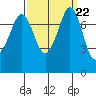 Fort Casey tide chart for Monday, September 22, 2025