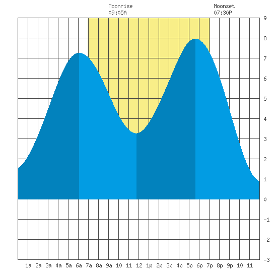 Fort Casey tide chart for Tuesday, September 23, 2025