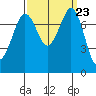 Fort Casey tide chart for Tuesday, September 23, 2025