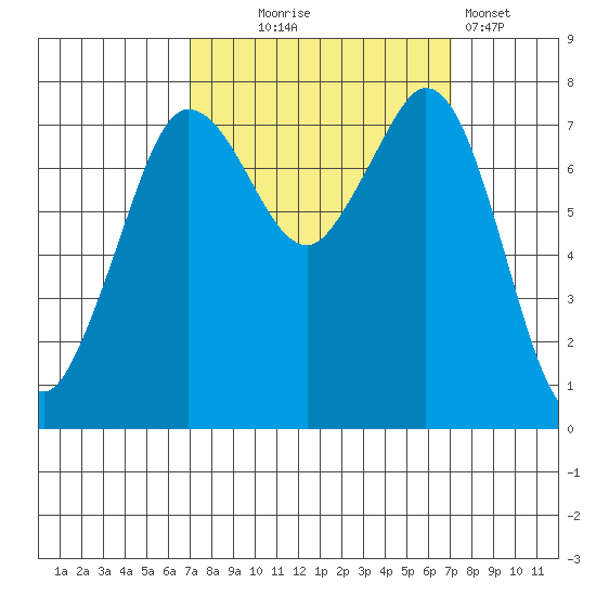 Fort Casey tide chart for Wednesday, September 24, 2025