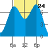 Fort Casey tide chart for Wednesday, September 24, 2025