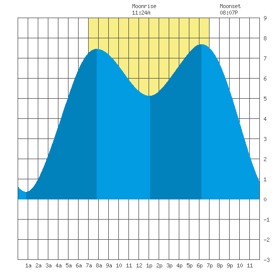 Fort Casey tide chart for Thursday, September 25, 2025