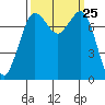 Fort Casey tide chart for Thursday, September 25, 2025