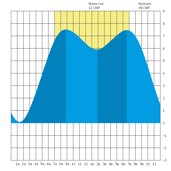 Fort Casey tide chart for Friday, September 26, 2025