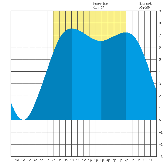 Fort Casey tide chart for Saturday, September 27, 2025