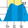 Fort Casey tide chart for Saturday, September 27, 2025