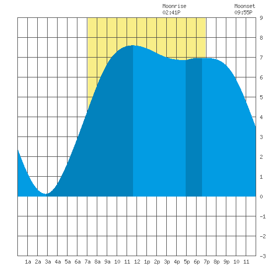 Fort Casey tide chart for Sunday, September 28, 2025
