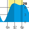 Fort Casey tide chart for Sunday, September 28, 2025