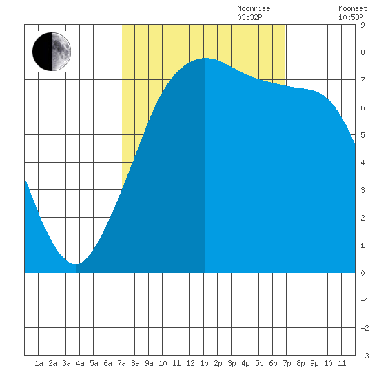 Fort Casey tide chart for Monday, September 29, 2025