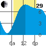 Fort Casey tide chart for Monday, September 29, 2025
