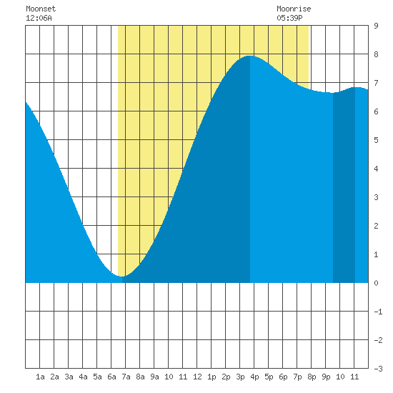 Fort Casey tide chart for Tuesday, September 2, 2025
