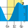 Fort Casey tide chart for Tuesday, September 2, 2025