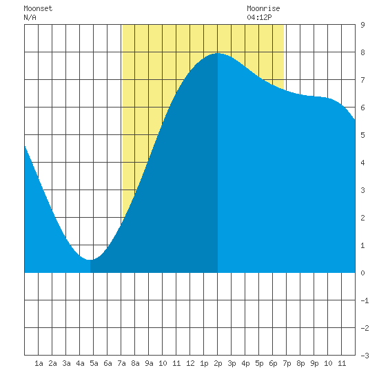 Fort Casey tide chart for Tuesday, September 30, 2025