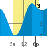 Fort Casey tide chart for Wednesday, September 3, 2025